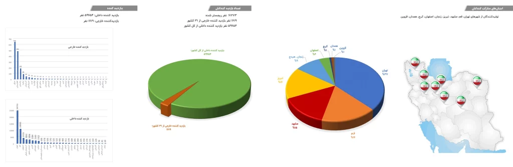 آمار و ارقام بازدیدکنندگان و شرکت کنندگان نمایشگاه کفش ایران که با استقبال بی نظیر بازدید کنندگان و تجار خارجی همراه بود