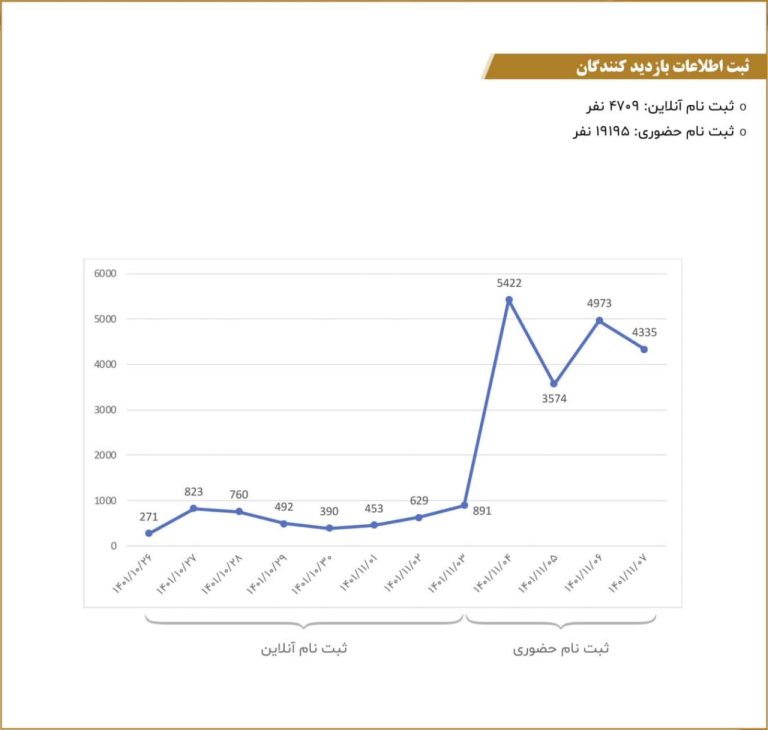 بازدیدکنندگان نمایشگاه صنعت کفش ایران قم 1401